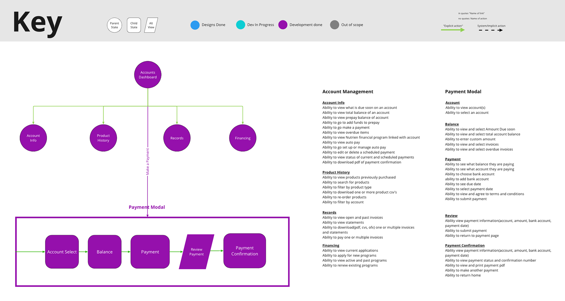 Information architecture and payment flow diagram