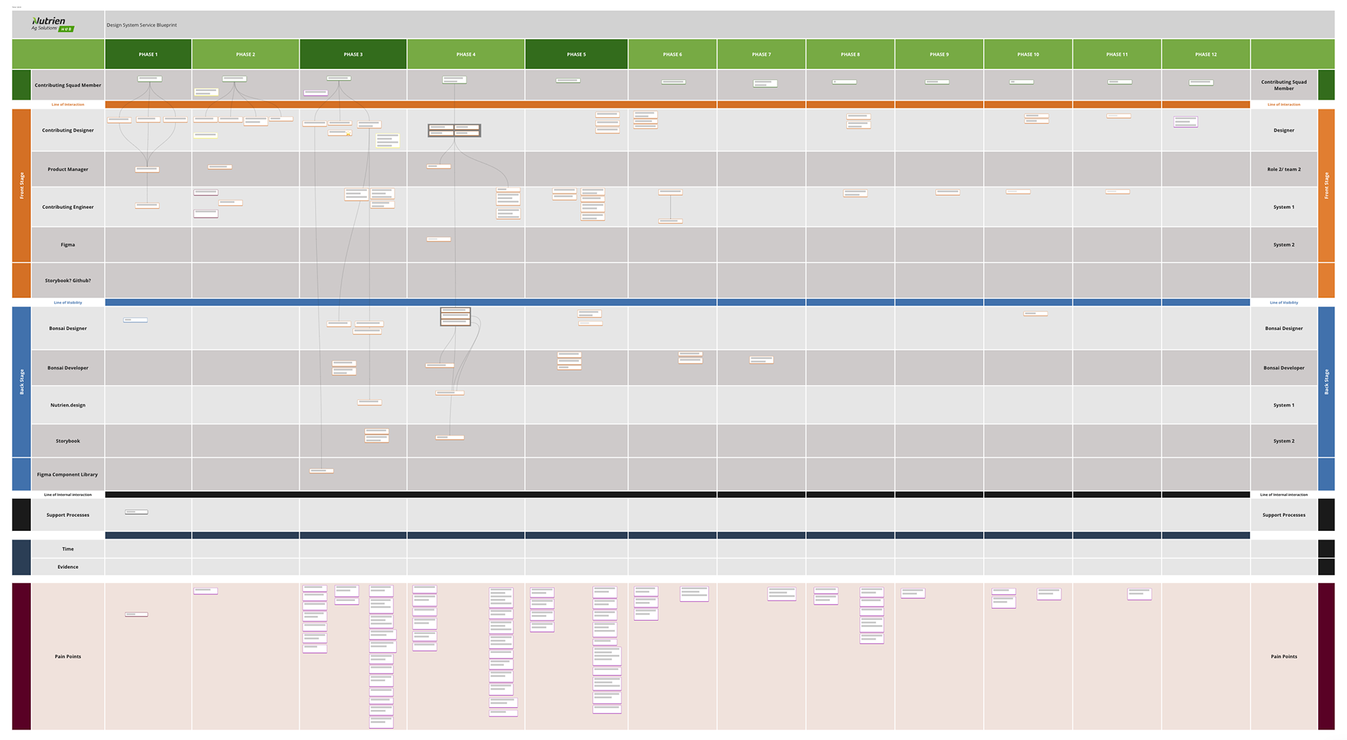 Design system service blueprint mapping phases and pain points across contributing roles