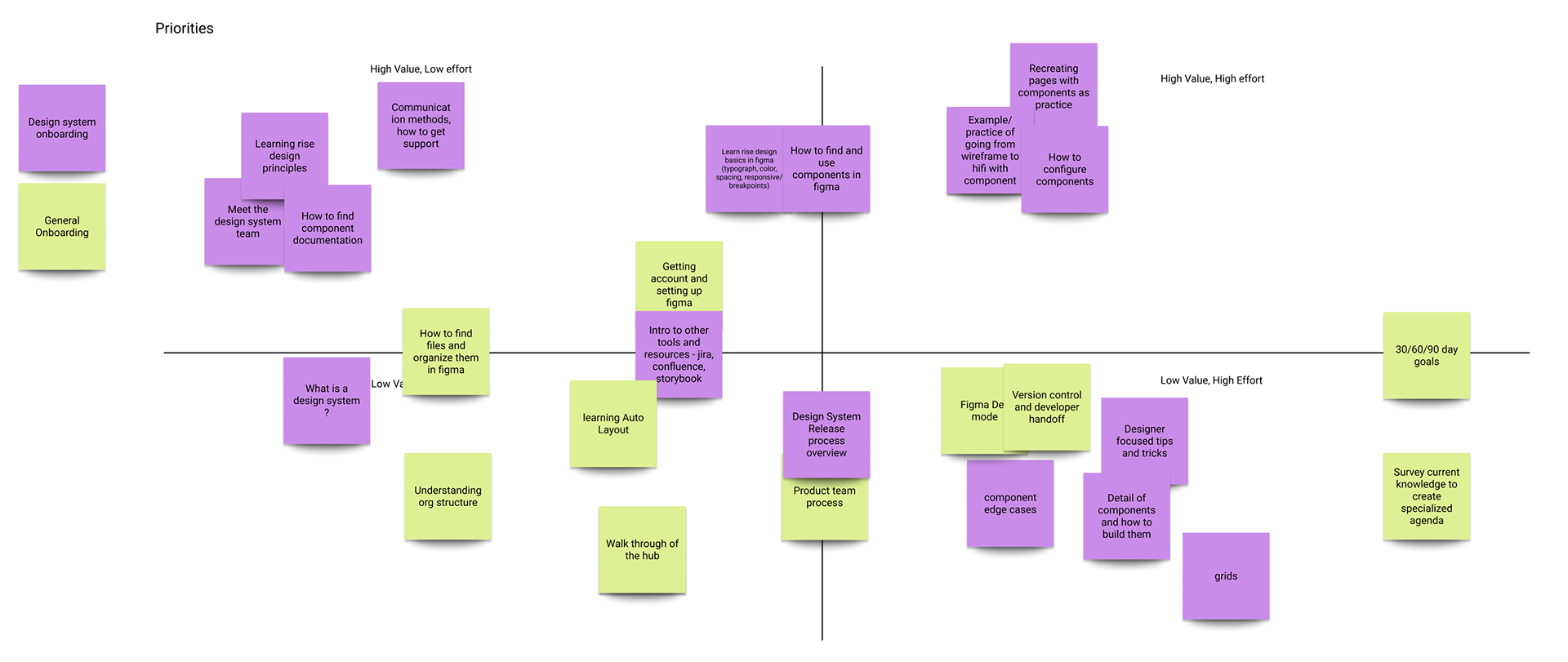 Value vs effort priority matrix used to scope onboarding learning objectives
